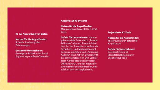 KI zur Auswertung von Zielen
Nutzen für die Angreifenden: Schnelle Analyse großer Datenmengen.
Gefahr für Unternehmen: Gesteigerte Präzision bei Social Engineering und Desinformation

Angriffe auf KI-Systeme 
Nutzen für die Angreifenden: Manipulation interner KI (z.B. Chatbots).
Gefahr für Unternehmen: Herausgabe sensibler Infos durch „Prompt Jailbreaks“ (eine Art Prompt-Injektion, bei der Prompts versuchen, die Sicherheits- und Moderationsfunktionen zu umgehen) und „Poisoning-Angriffe“ (eine Art von Cyberangriff, der Schwachstellen im weit verbreiteten Adress Resolution Protocol (ARP) ausnutzt, um den Netzwerkdatenverkehr zu unterbrechen, umzuleiten oder auszuspionieren).

Trojanisierte KI-Tools
Nutzen für die Angreifenden: Missbrauch durch gefälschte KI-Software.
Gefahr für Unternehmen: Datendiebstahl und Identitätsdiebstahl durch unsichere KI-Tools.