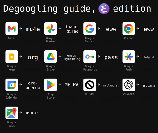 A half-joking guide on how to replace all the Google services with Emacs packages.